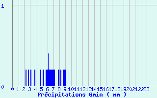 Diagramme des prcipitations pour Nantes-Ville (44)