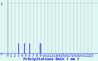 Diagramme des prcipitations pour Crancot (39)