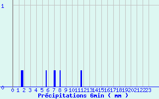 Diagramme des prcipitations pour Les Mayons (83)