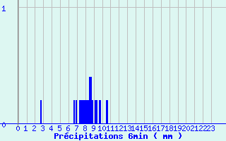 Diagramme des prcipitations pour Gondrexange (57)