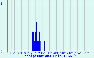 Diagramme des prcipitations pour Montauban-sur-Ouvze (26)