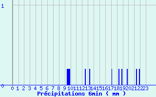 Diagramme des prcipitations pour Jarsy (73)