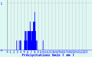 Diagramme des prcipitations pour Fontenoy (88)