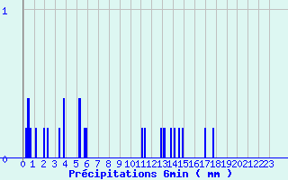 Diagramme des prcipitations pour Camaret (29)