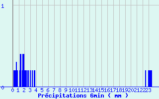 Diagramme des prcipitations pour Montcheutin (08)