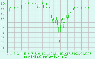 Courbe de l'humidit relative pour Melun (77)