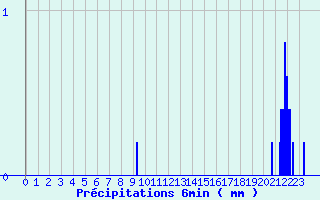 Diagramme des prcipitations pour Louviers (27)