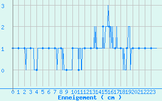 Courbe de la hauteur de neige pour Formigures (66)