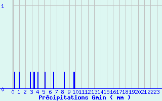 Diagramme des prcipitations pour Nantua (01)