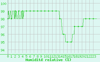 Courbe de l'humidit relative pour Dole-Tavaux (39)