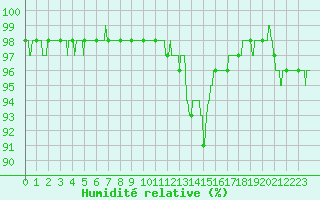 Courbe de l'humidit relative pour Dax (40)