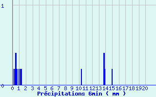 Diagramme des prcipitations pour Maulon (79)