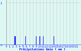 Diagramme des prcipitations pour Brusque (12)