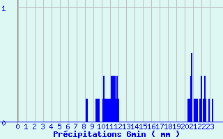Diagramme des prcipitations pour Bure-les-Templiers (21)