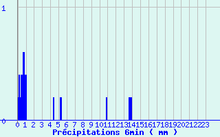 Diagramme des prcipitations pour Lacanau (33)