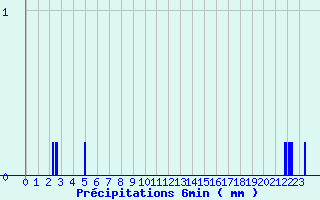 Diagramme des prcipitations pour Signy-le-Petit (08)