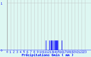 Diagramme des prcipitations pour Guebwiller (68)