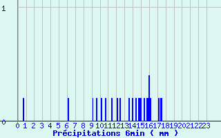 Diagramme des prcipitations pour Florac (48)