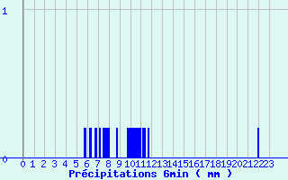 Diagramme des prcipitations pour Charolles (71)