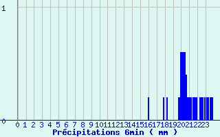 Diagramme des prcipitations pour Sewen - Lac Alfeld (68)