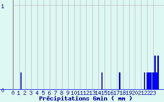 Diagramme des prcipitations pour Dijon - La Chartreuse (21)