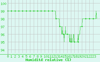 Courbe de l'humidit relative pour Agen (47)