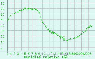Courbe de l'humidit relative pour Brianon (05)
