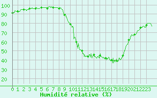 Courbe de l'humidit relative pour Chteauroux (36)