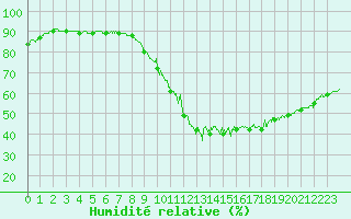 Courbe de l'humidit relative pour Chartres (28)