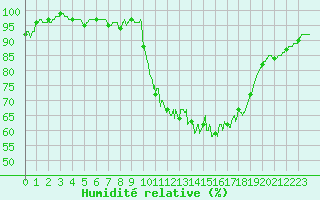 Courbe de l'humidit relative pour Alenon (61)