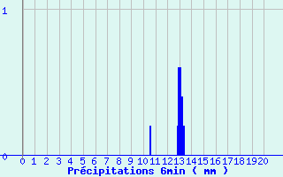 Diagramme des prcipitations pour Entraygues-sur-Truyre (12)