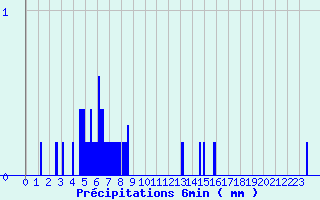 Diagramme des prcipitations pour Montarnaud (34)