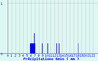 Diagramme des prcipitations pour Ayze (74)