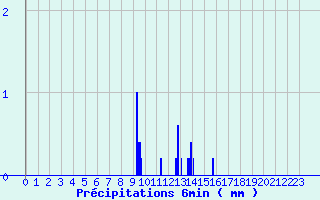 Diagramme des prcipitations pour Vichy-Ville (03)