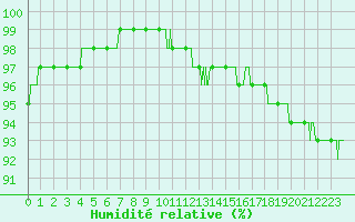 Courbe de l'humidit relative pour Saint-Nazaire (44)