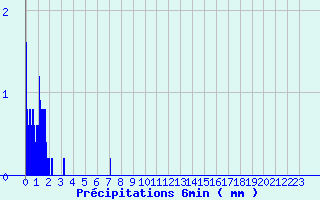 Diagramme des prcipitations pour Lisieux (14)