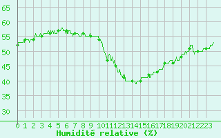 Courbe de l'humidit relative pour Saint-Auban (04)