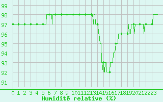 Courbe de l'humidit relative pour Carpentras (84)