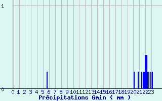 Diagramme des prcipitations pour Uhrwiller (67)