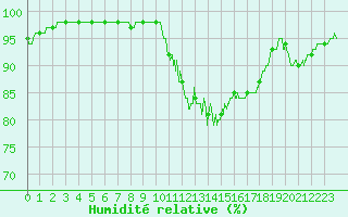 Courbe de l'humidit relative pour Auxerre-Perrigny (89)