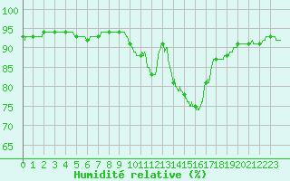 Courbe de l'humidit relative pour Muret (31)