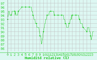 Courbe de l'humidit relative pour Melun (77)