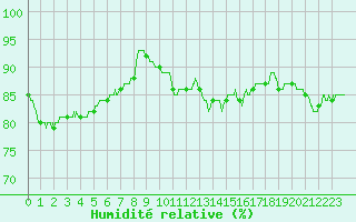 Courbe de l'humidit relative pour Cherbourg (50)