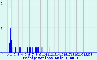 Diagramme des prcipitations pour Servoz (74)