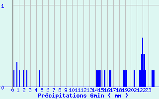 Diagramme des prcipitations pour Valdampierre (60)