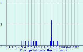 Diagramme des prcipitations pour Conde - Les Hauts-de-Che (55)