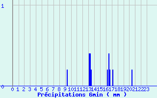 Diagramme des prcipitations pour Saint Cornier-des-Landes (61)