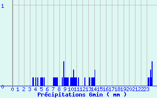 Diagramme des prcipitations pour Fau de Peyre (48)