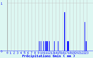 Diagramme des prcipitations pour Marville (28)