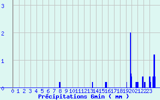 Diagramme des prcipitations pour Mounes-ls-Montrieux (83)